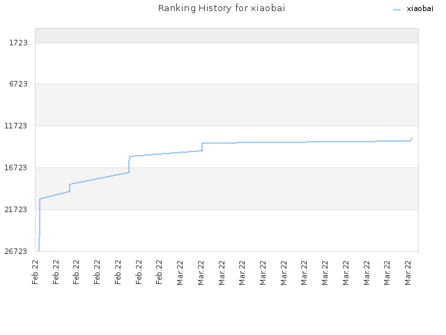 Ranking History for xiaobai