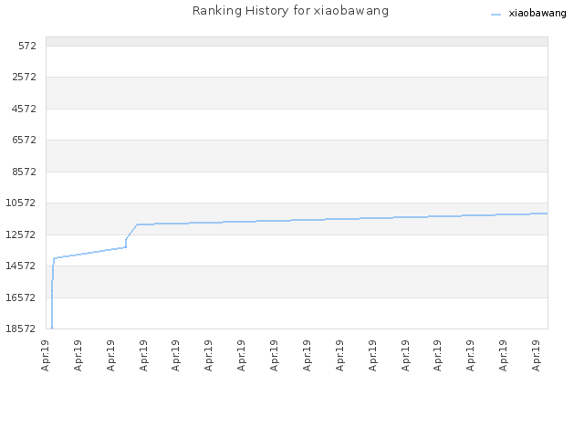 Ranking History for xiaobawang