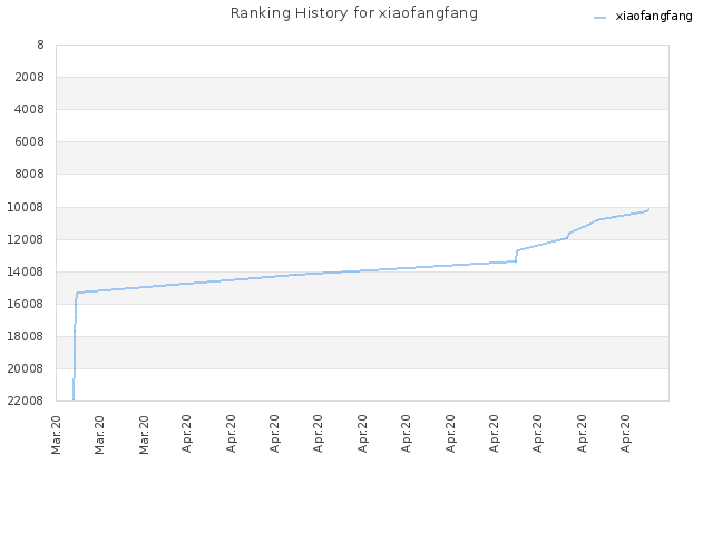 Ranking History for xiaofangfang