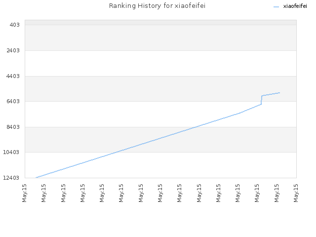 Ranking History for xiaofeifei