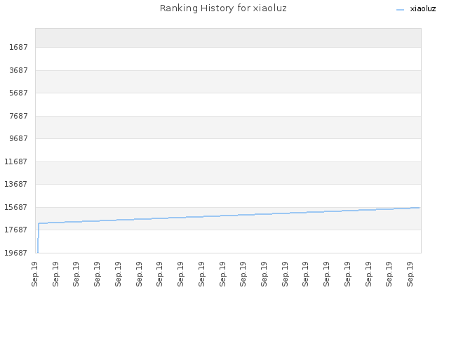 Ranking History for xiaoluz