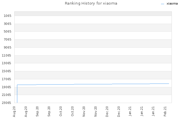 Ranking History for xiaoma