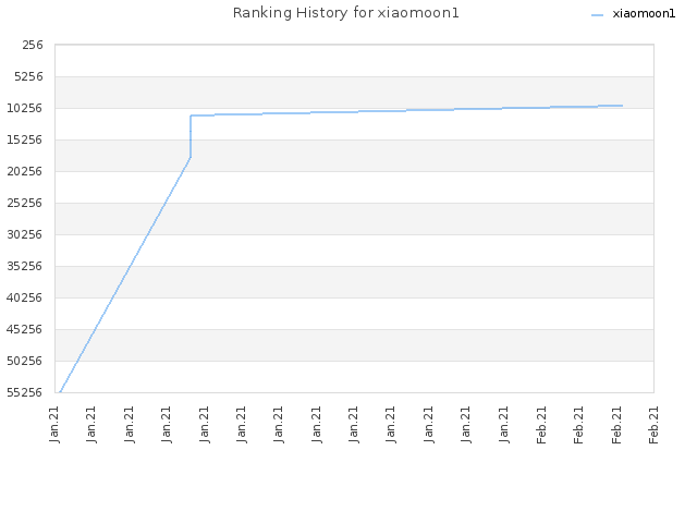 Ranking History for xiaomoon1