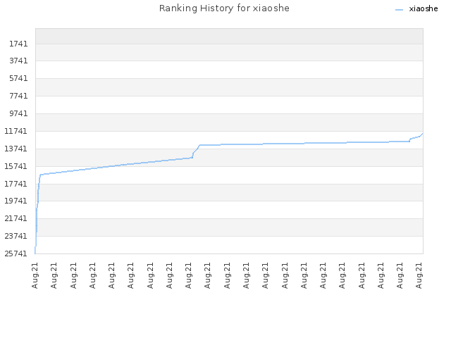 Ranking History for xiaoshe