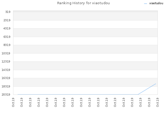 Ranking History for xiaotudou