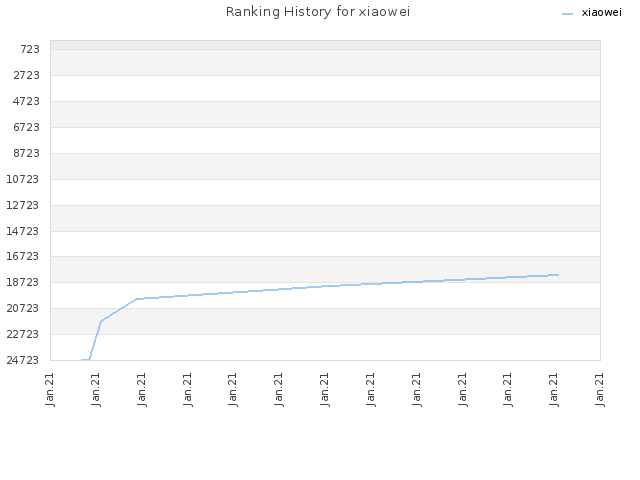 Ranking History for xiaowei