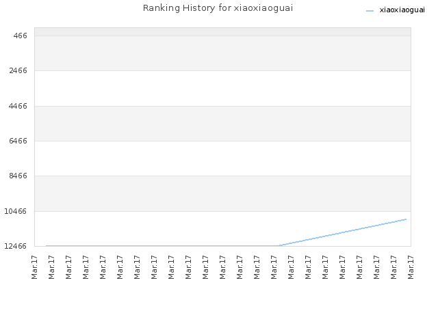 Ranking History for xiaoxiaoguai