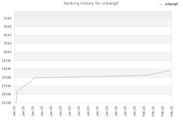 Ranking History for xidianjpf