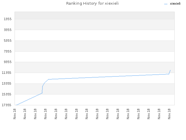 Ranking History for xiexieli