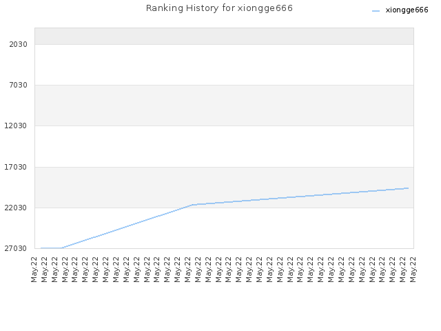 Ranking History for xiongge666