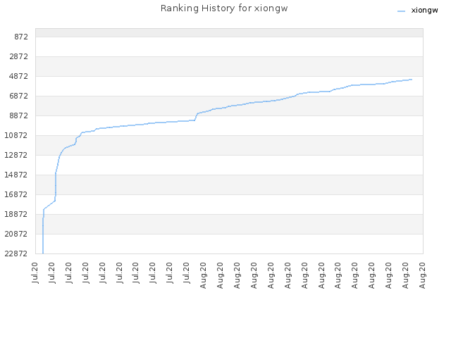 Ranking History for xiongw