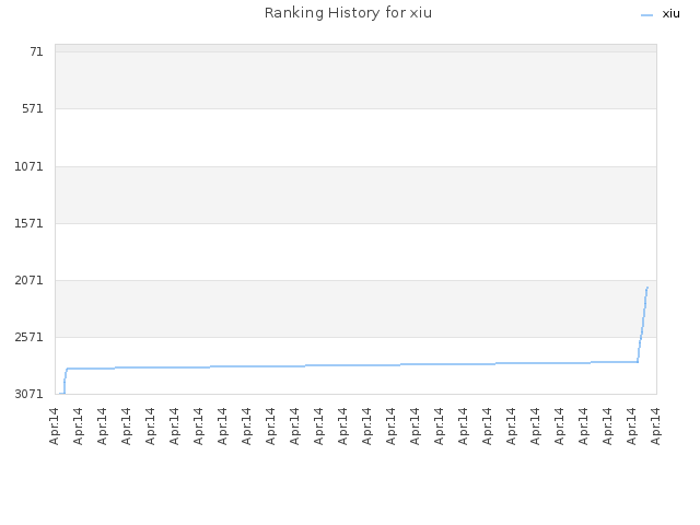 Ranking History for xiu