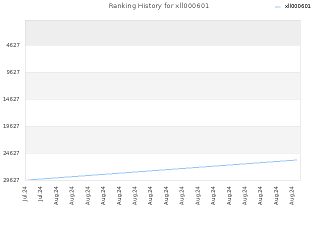 Ranking History for xll000601