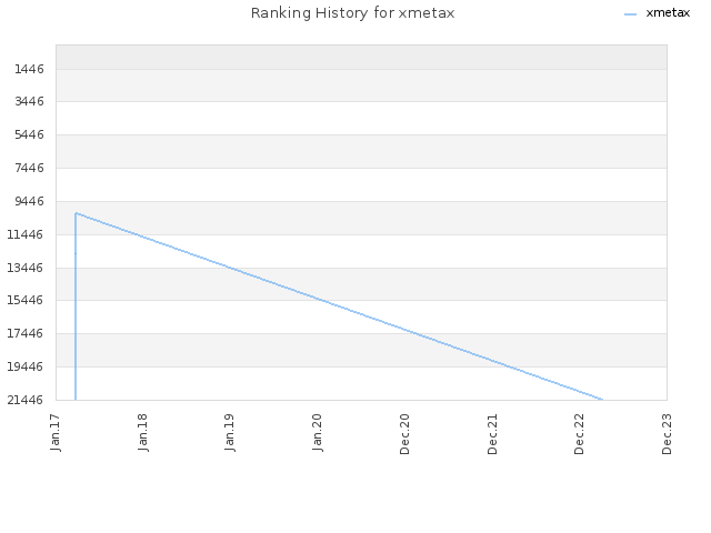 Ranking History for xmetax