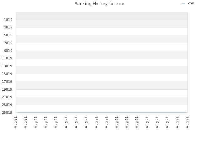 Ranking History for xmr