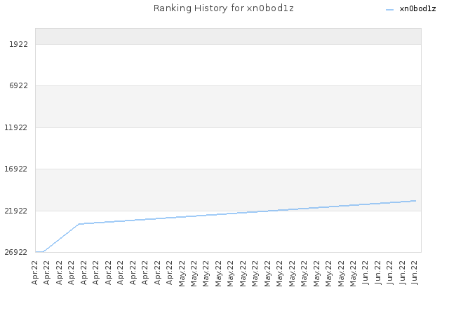 Ranking History for xn0bod1z