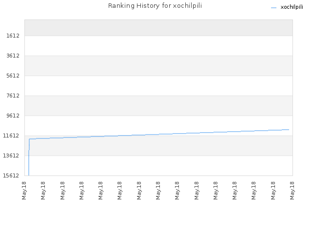 Ranking History for xochilpili