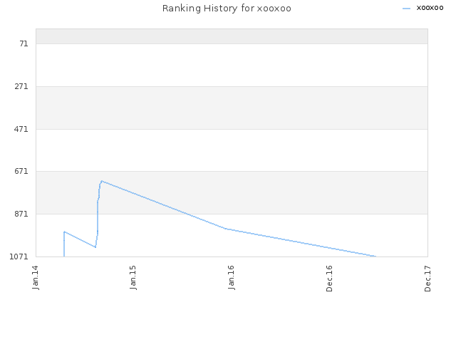 Ranking History for xooxoo