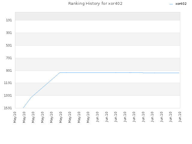 Ranking History for xor402