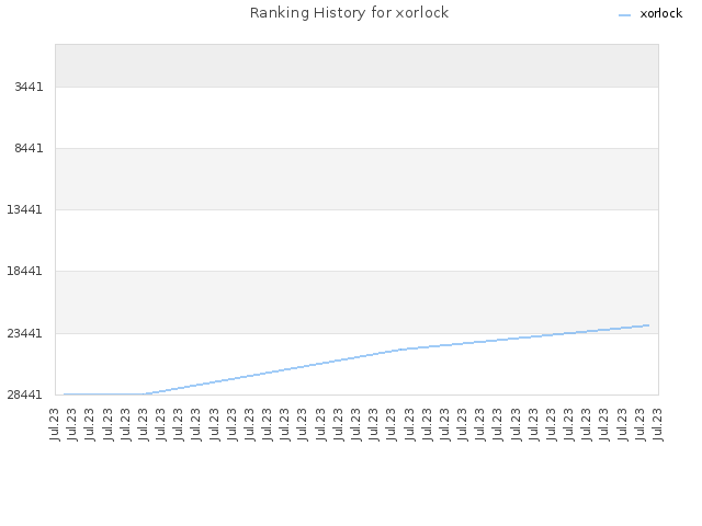 Ranking History for xorlock