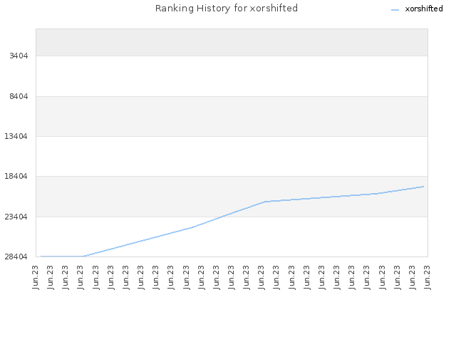 Ranking History for xorshifted