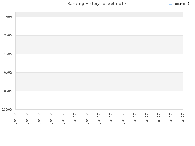 Ranking History for xotmd17