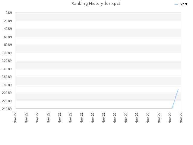 Ranking History for xpct