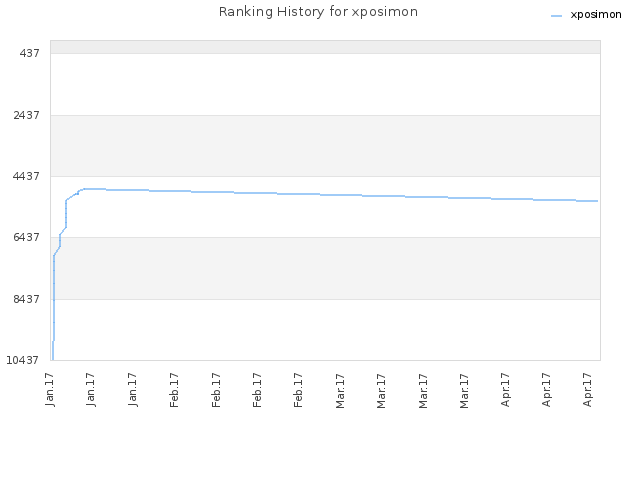 Ranking History for xposimon