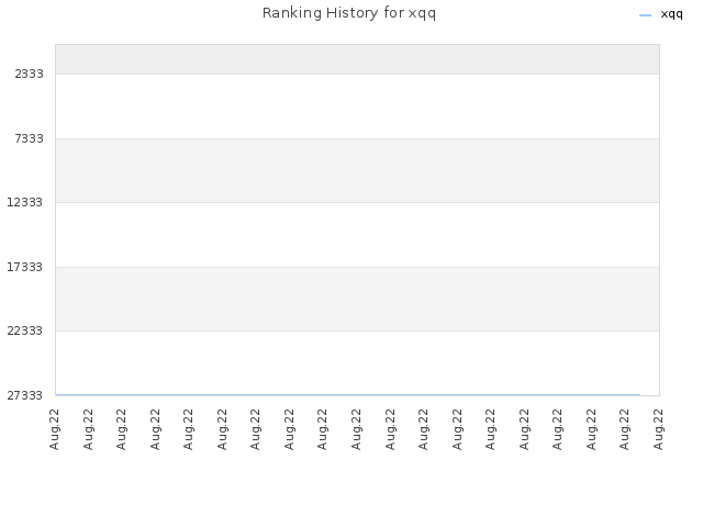 Ranking History for xqq