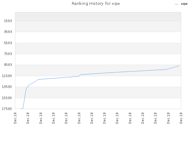 Ranking History for xqw