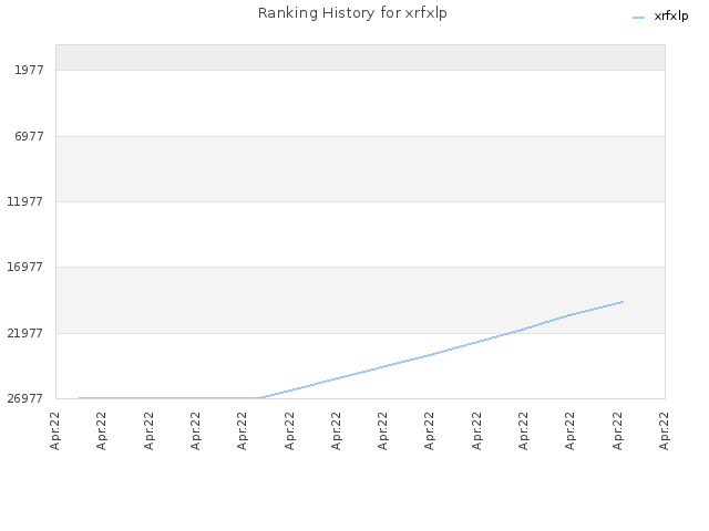 Ranking History for xrfxlp