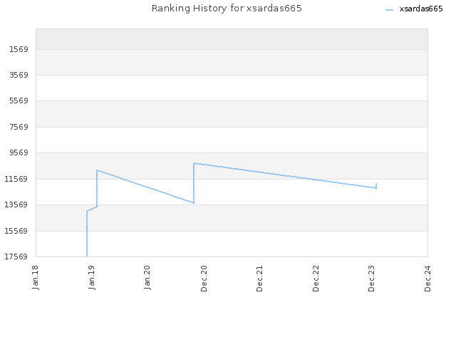 Ranking History for xsardas665