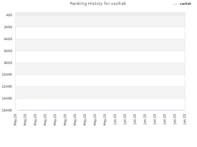 Ranking History for xsoltek