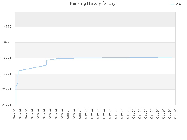 Ranking History for xsy