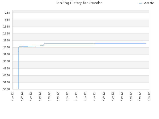 Ranking History for xteeahn