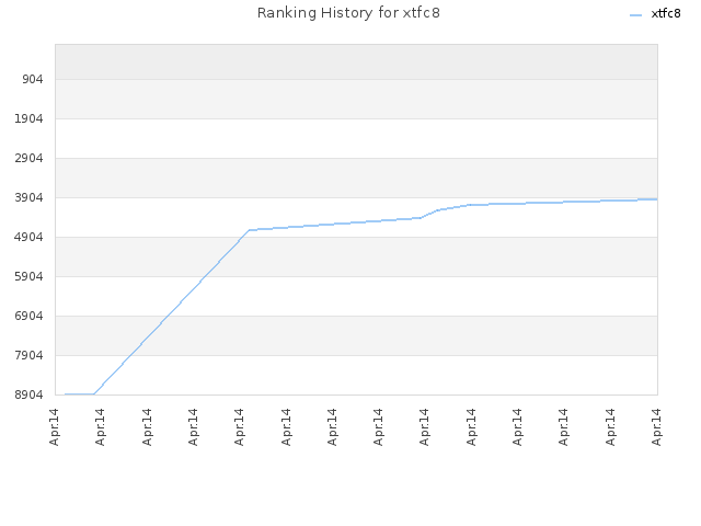 Ranking History for xtfc8