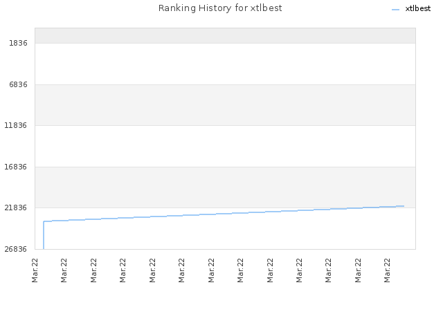 Ranking History for xtlbest