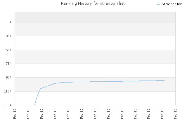 Ranking History for xtranophilist