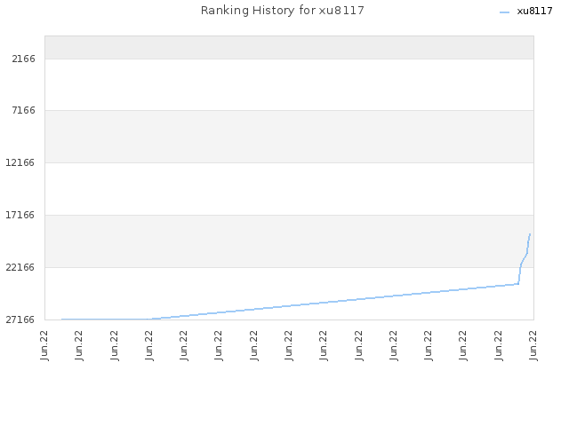 Ranking History for xu8117