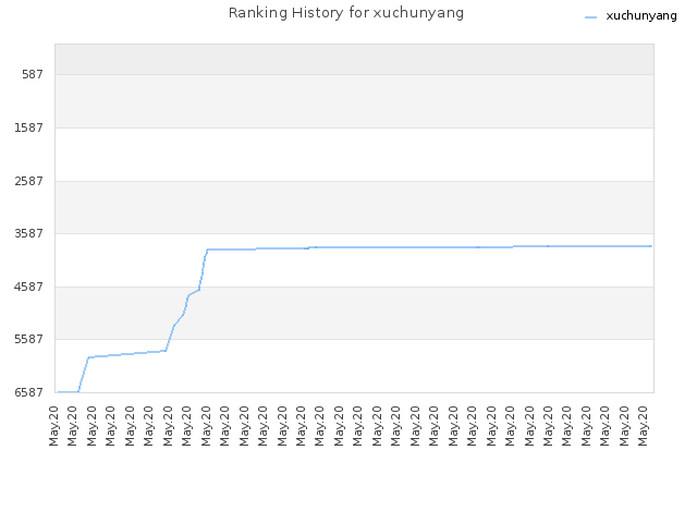 Ranking History for xuchunyang