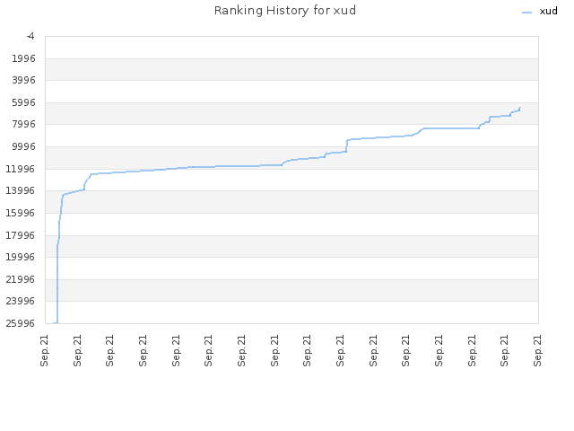 Ranking History for xud