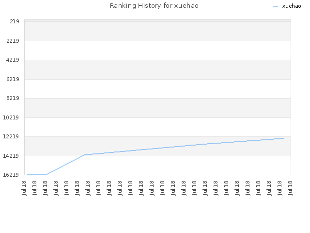 Ranking History for xuehao