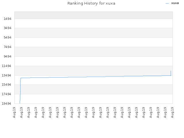 Ranking History for xuxa