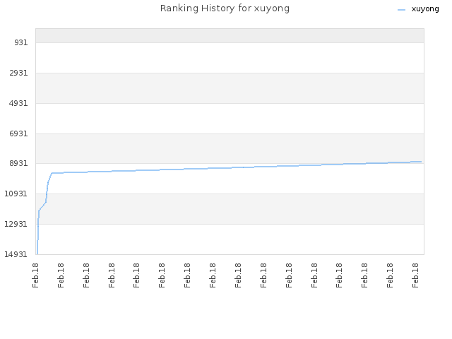 Ranking History for xuyong