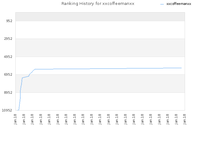 Ranking History for xxcoffeemanxx