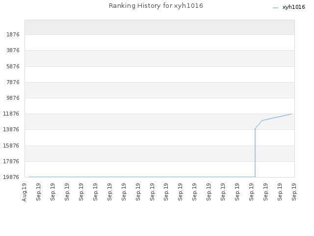 Ranking History for xyh1016