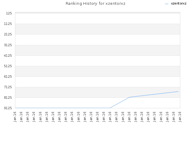 Ranking History for xzentorxz