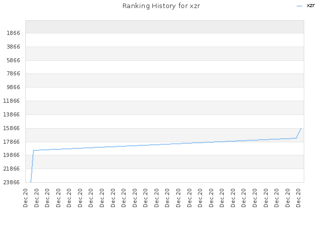 Ranking History for xzr