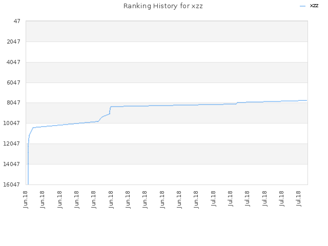 Ranking History for xzz