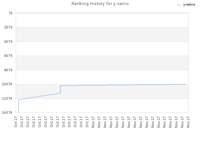 Ranking History for y-seino